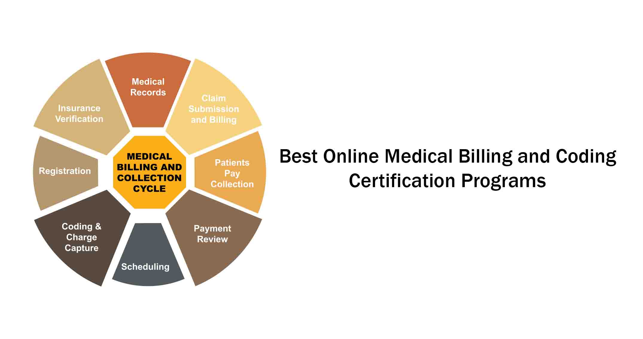 Best Online Medical Billing and Coding Certification Programs