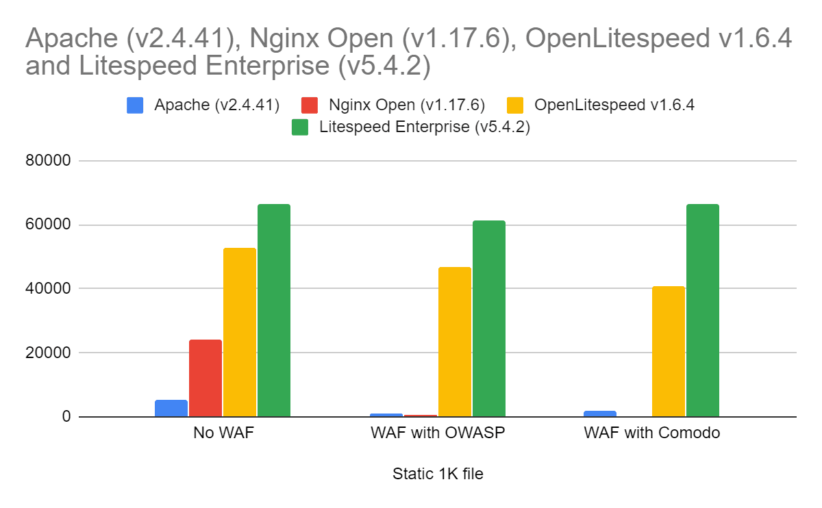 Apache vs LiteSpeed